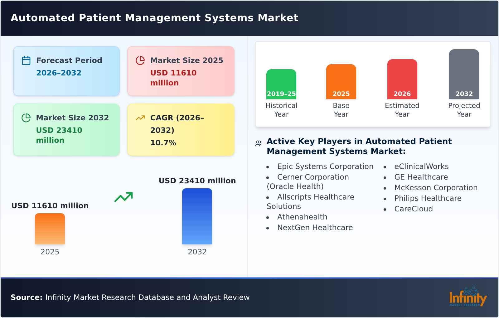 Automated Patient Management Systems Market