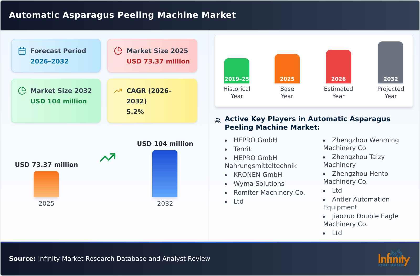 Automatic Asparagus Peeling Machine Market