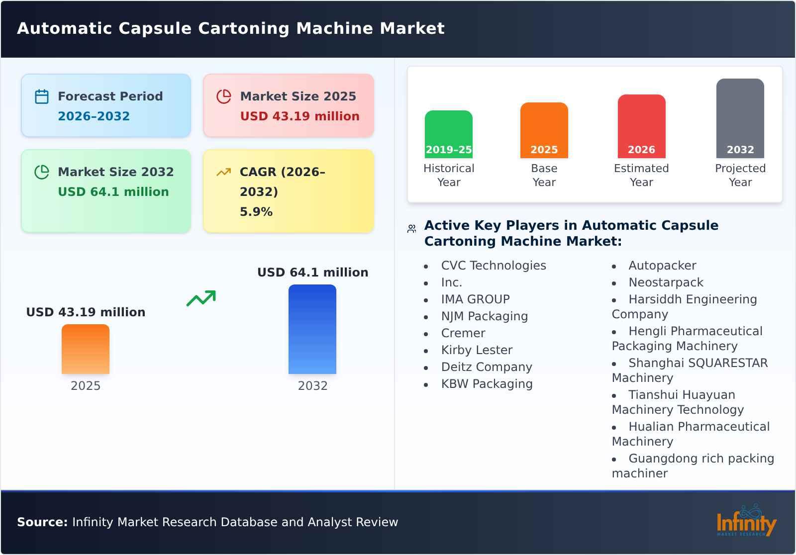 Automatic Capsule Cartoning Machine Market