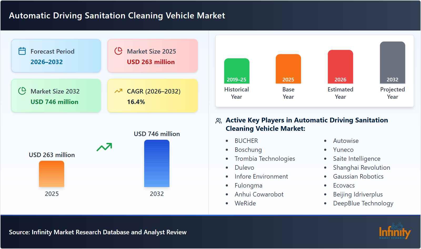 Automatic Driving Sanitation Cleaning Vehicle Market