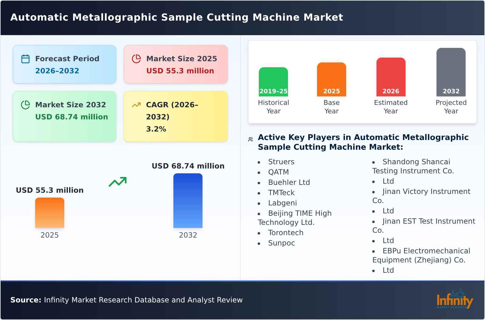 Automatic Metallographic Sample Cutting Machine Market