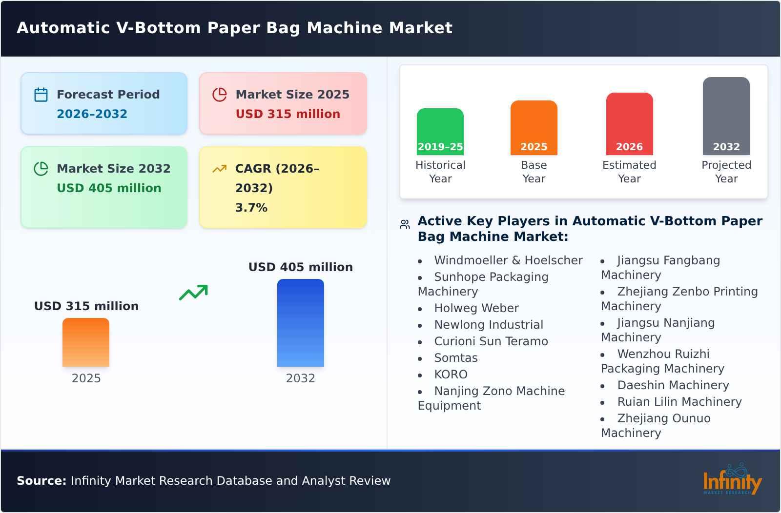 Automatic V-Bottom Paper Bag Machine Market