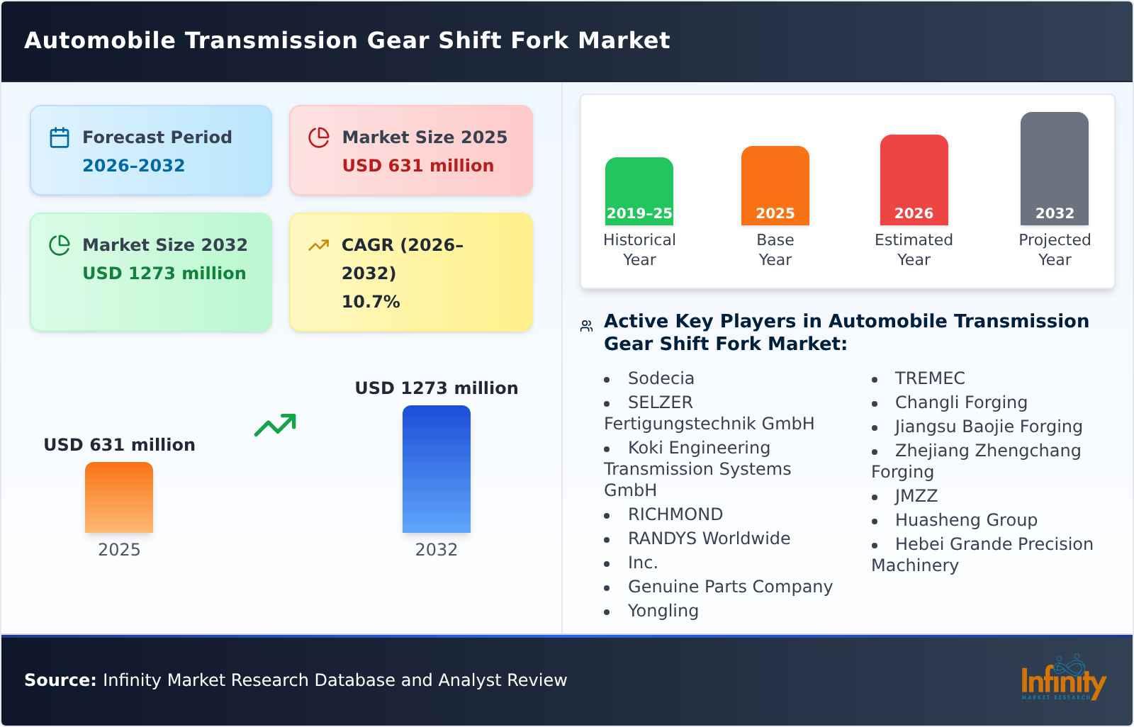 Automobile Transmission Gear Shift Fork Market