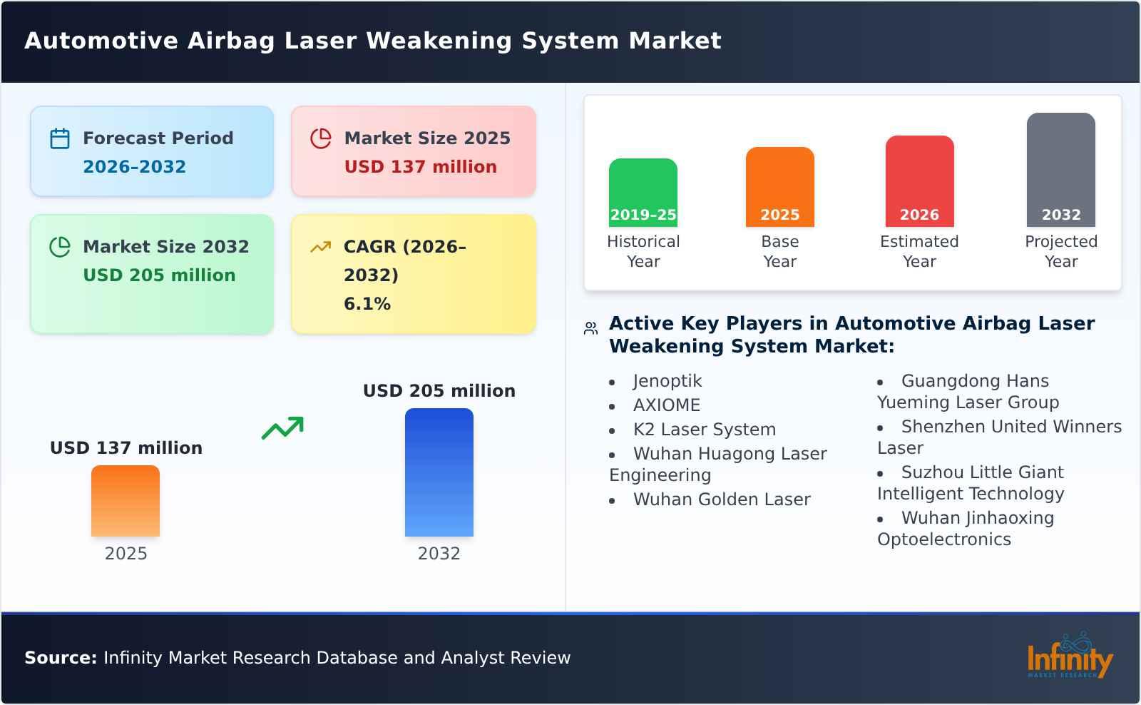Automotive Airbag Laser Weakening System Market