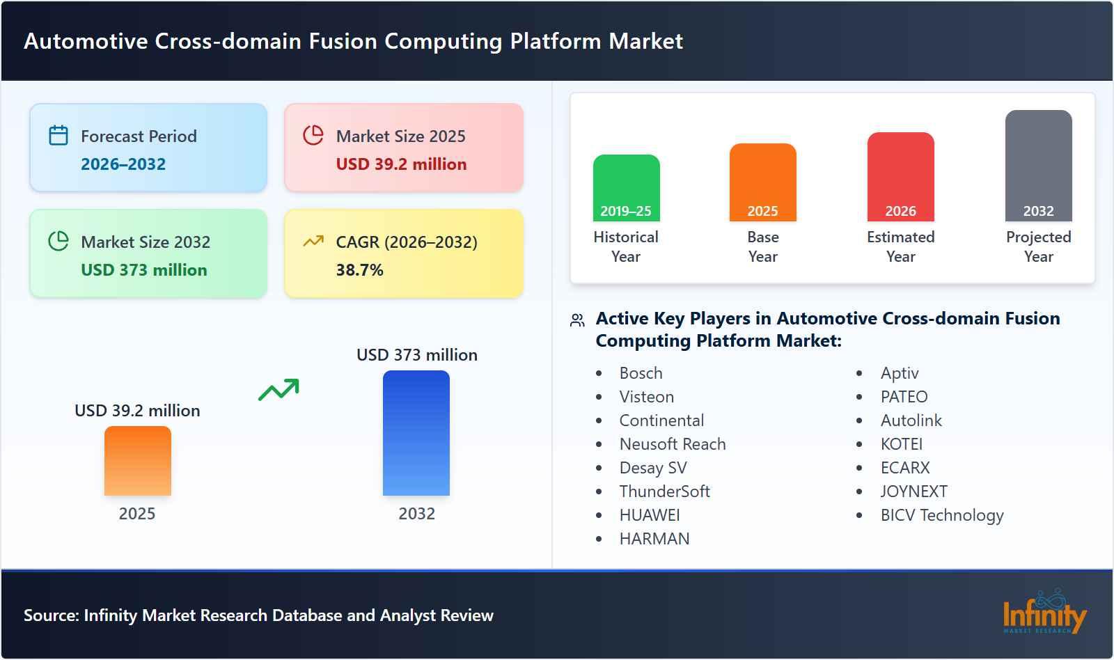 Automotive Cross-domain Fusion Computing Platform Market