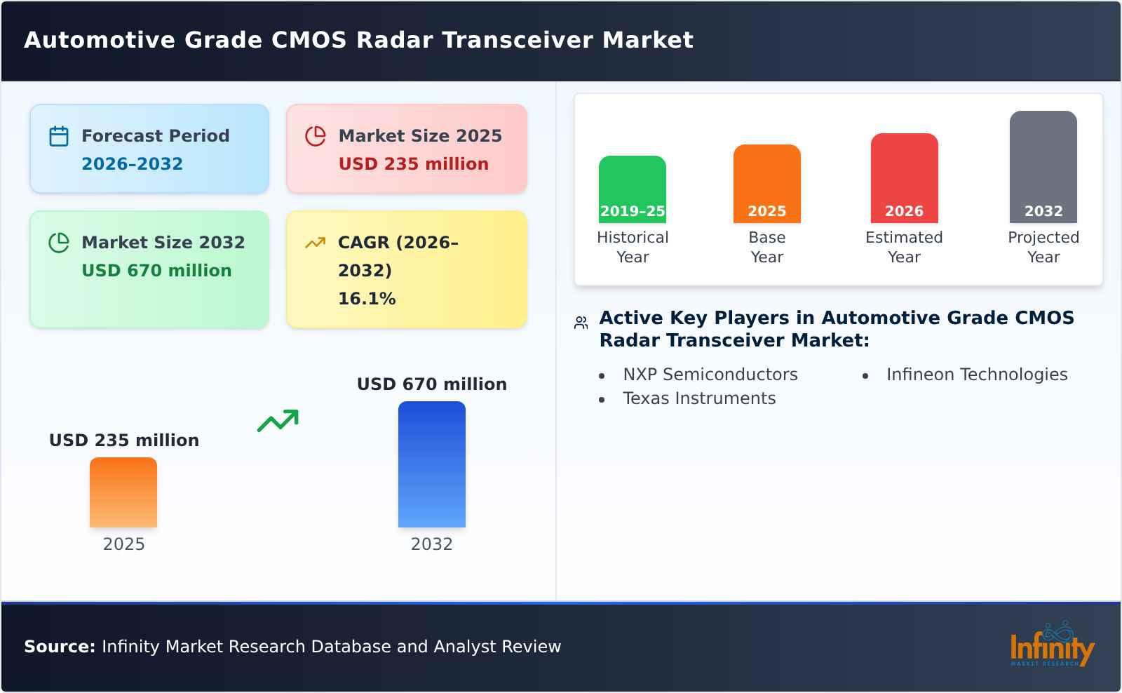 Automotive Grade CMOS Radar Transceiver Market