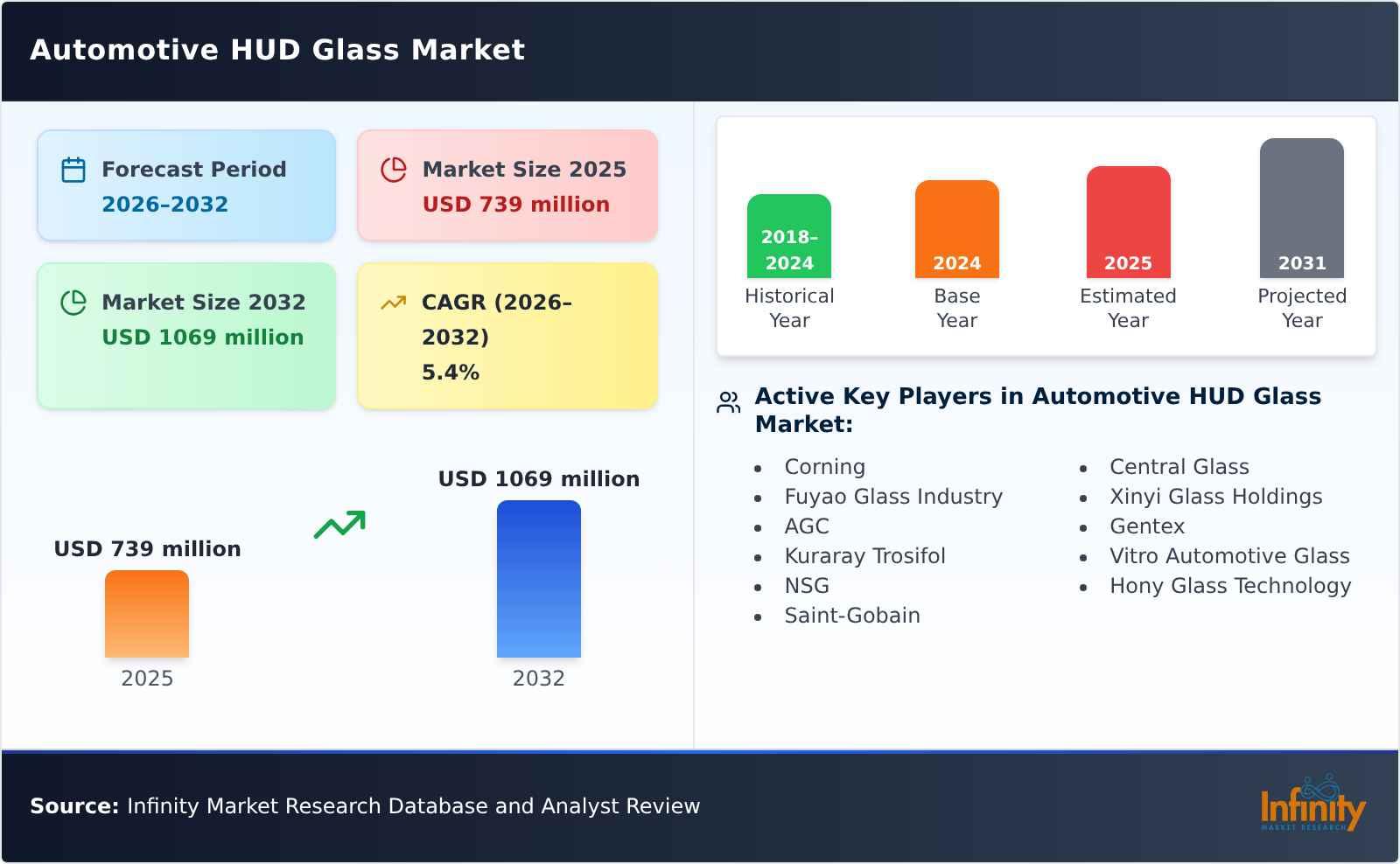 Automotive HUD Glass Market