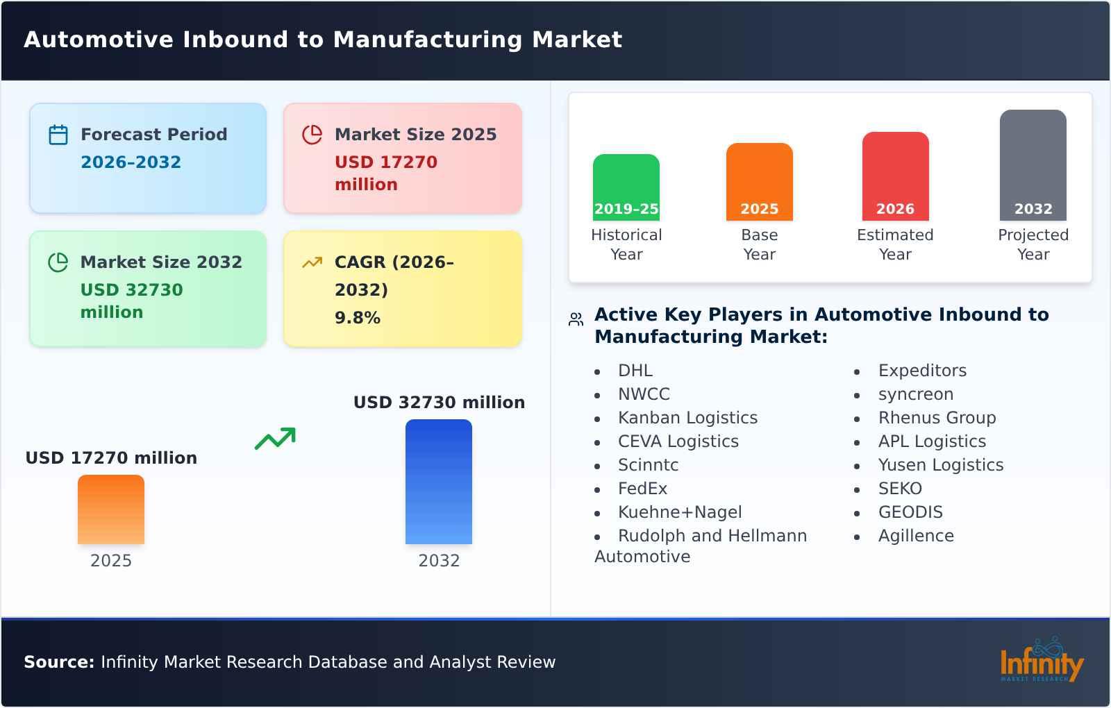 Automotive Inbound to Manufacturing Market