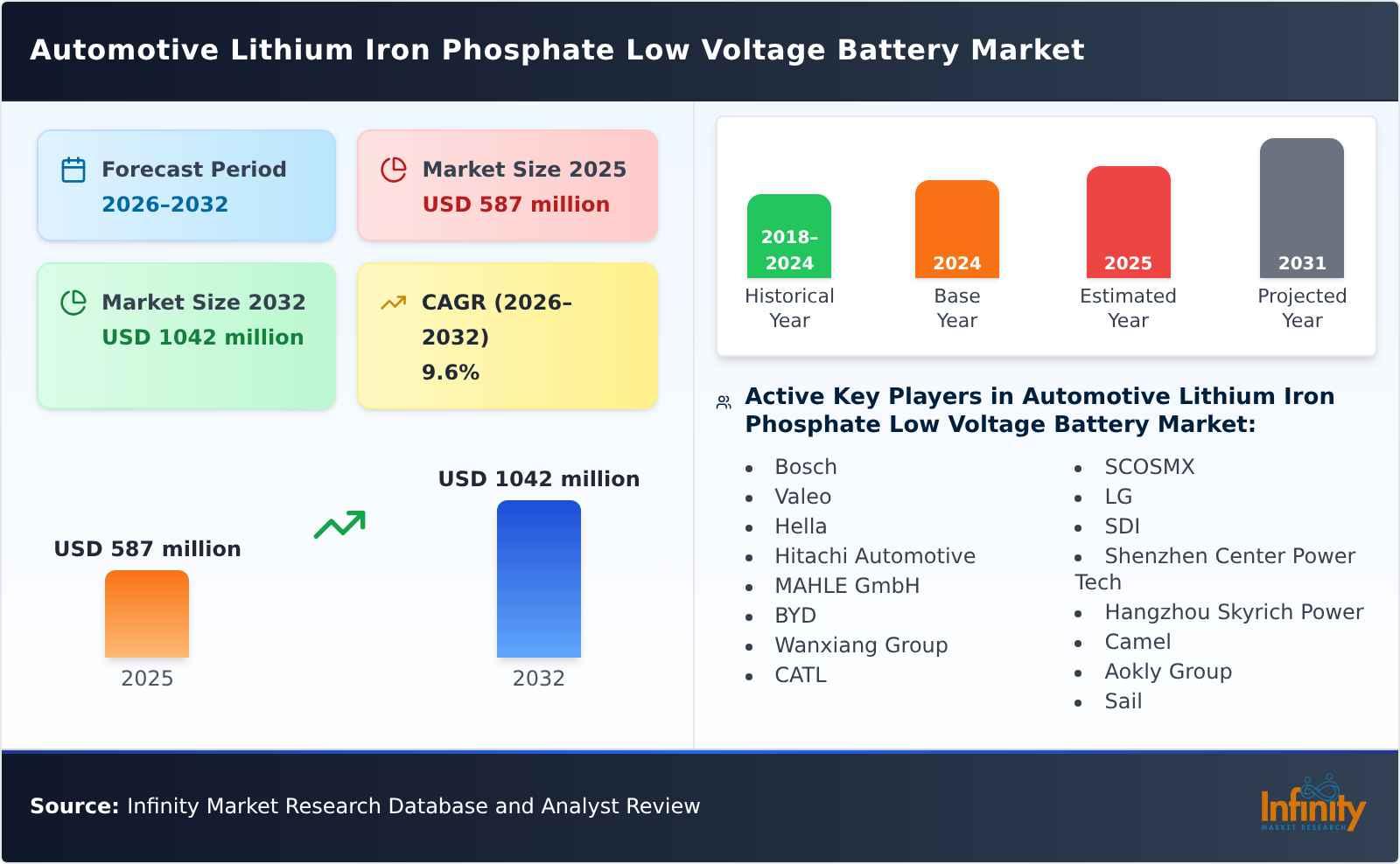 Automotive Lithium Iron Phosphate Low Voltage Battery Market