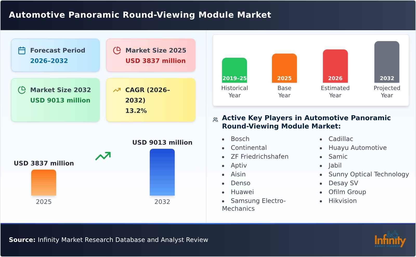 Automotive Panoramic Round-Viewing Module Market