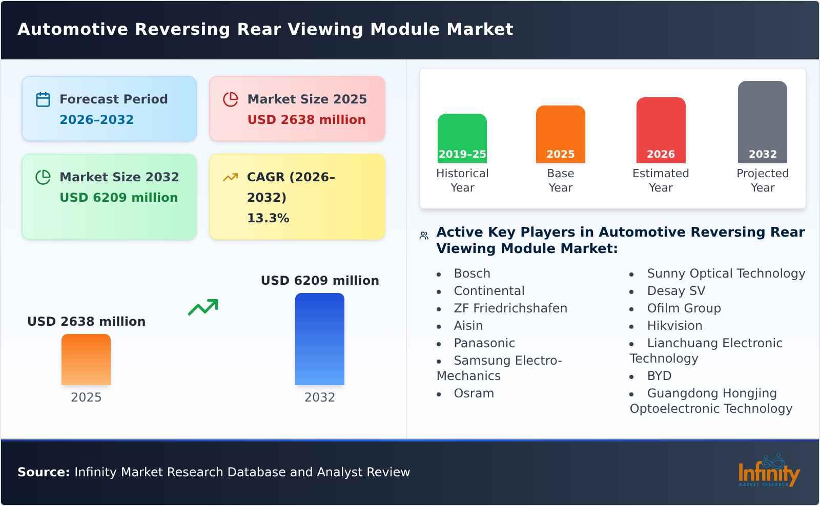 Automotive Reversing Rear Viewing Module Market