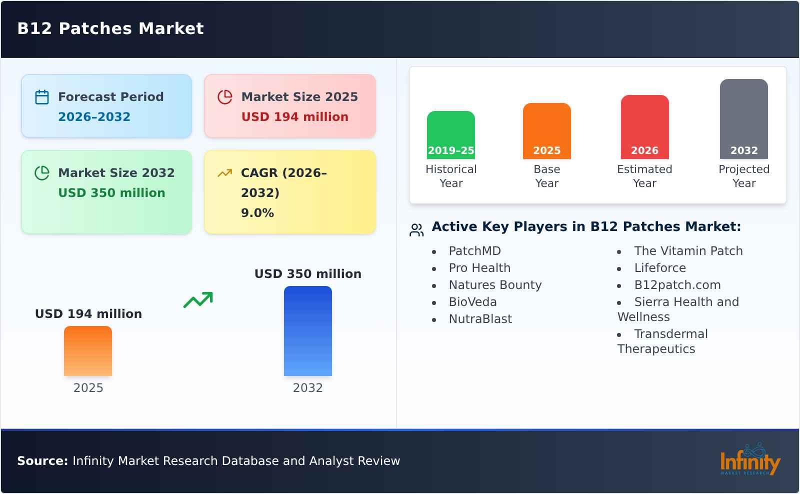 B12 Patches Market