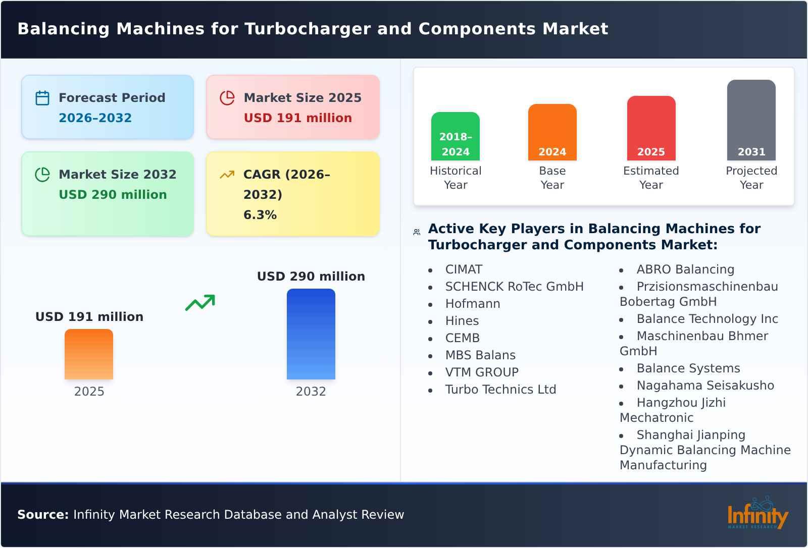 Balancing Machines for Turbocharger and Components Market