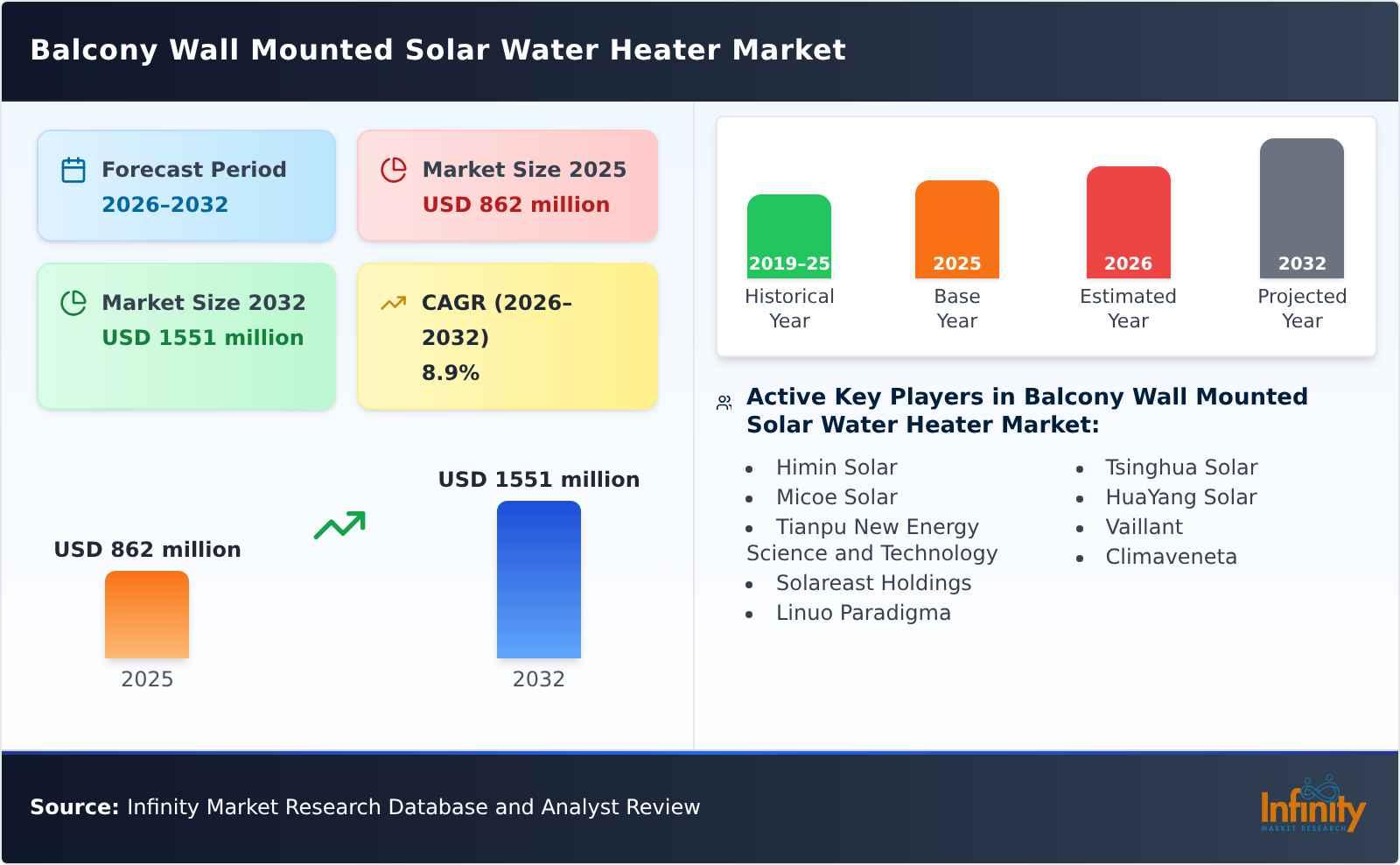 Balcony Wall Mounted Solar Water Heater Market