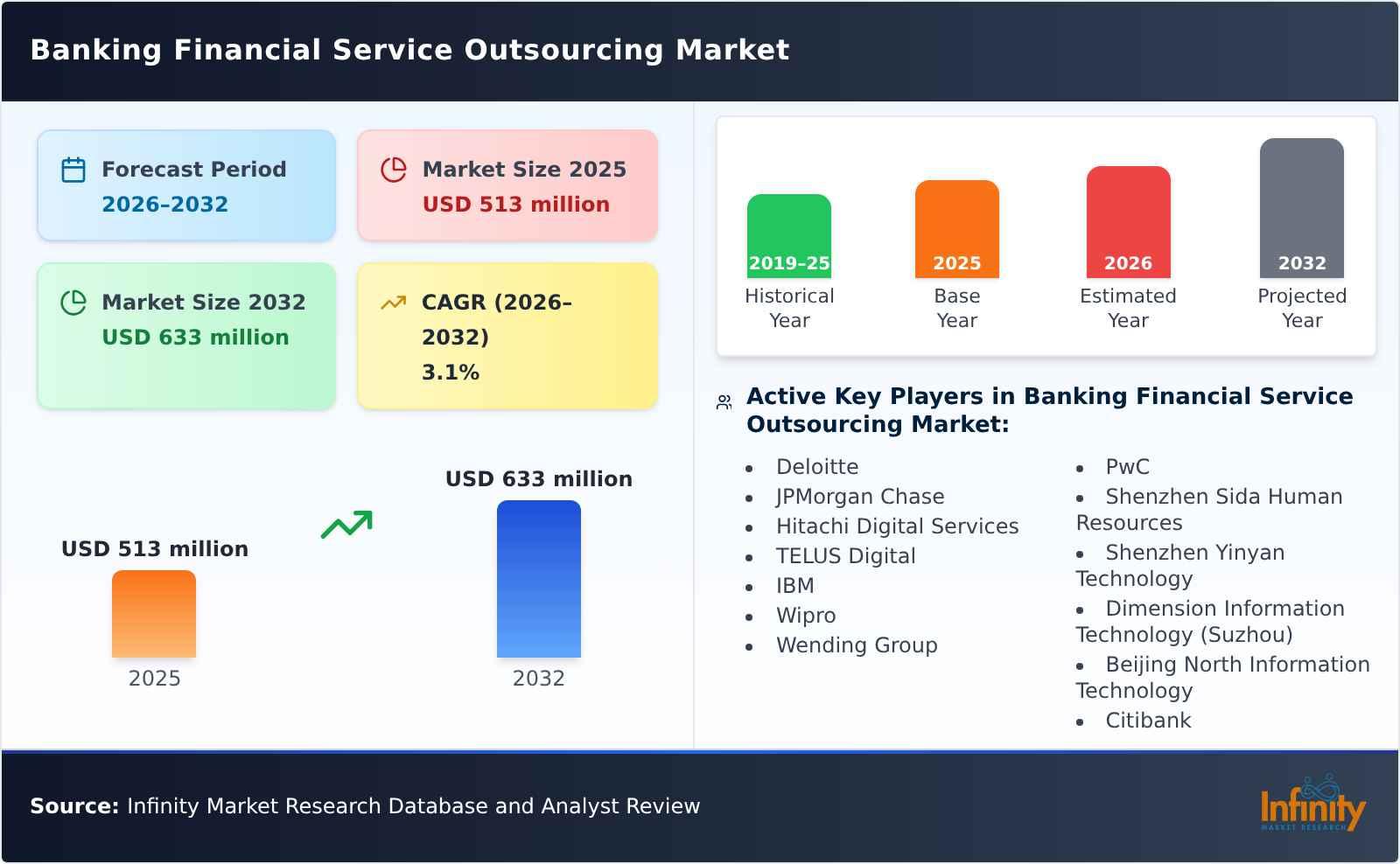 Banking Financial Service Outsourcing Market