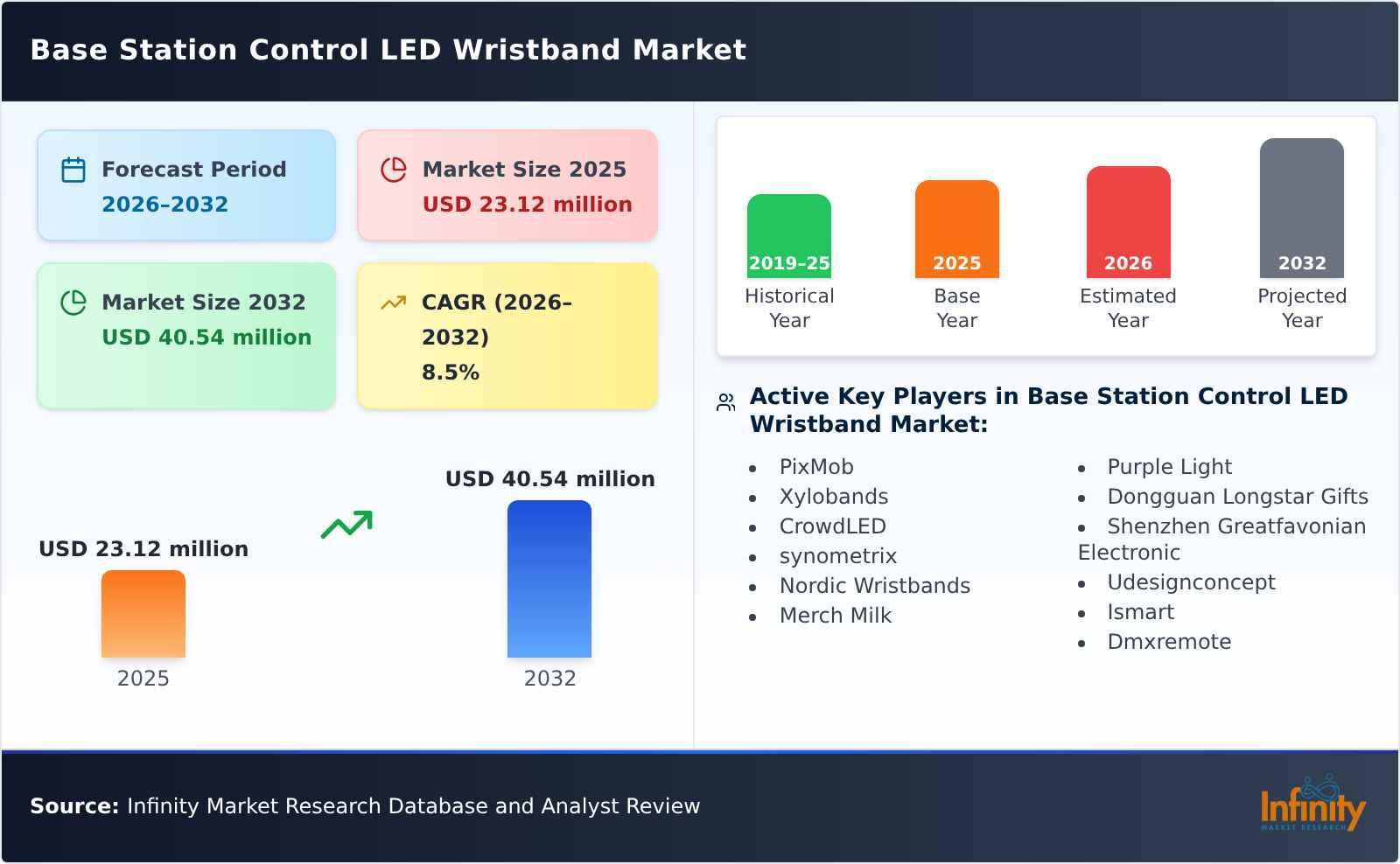 Base Station Control LED Wristband Market