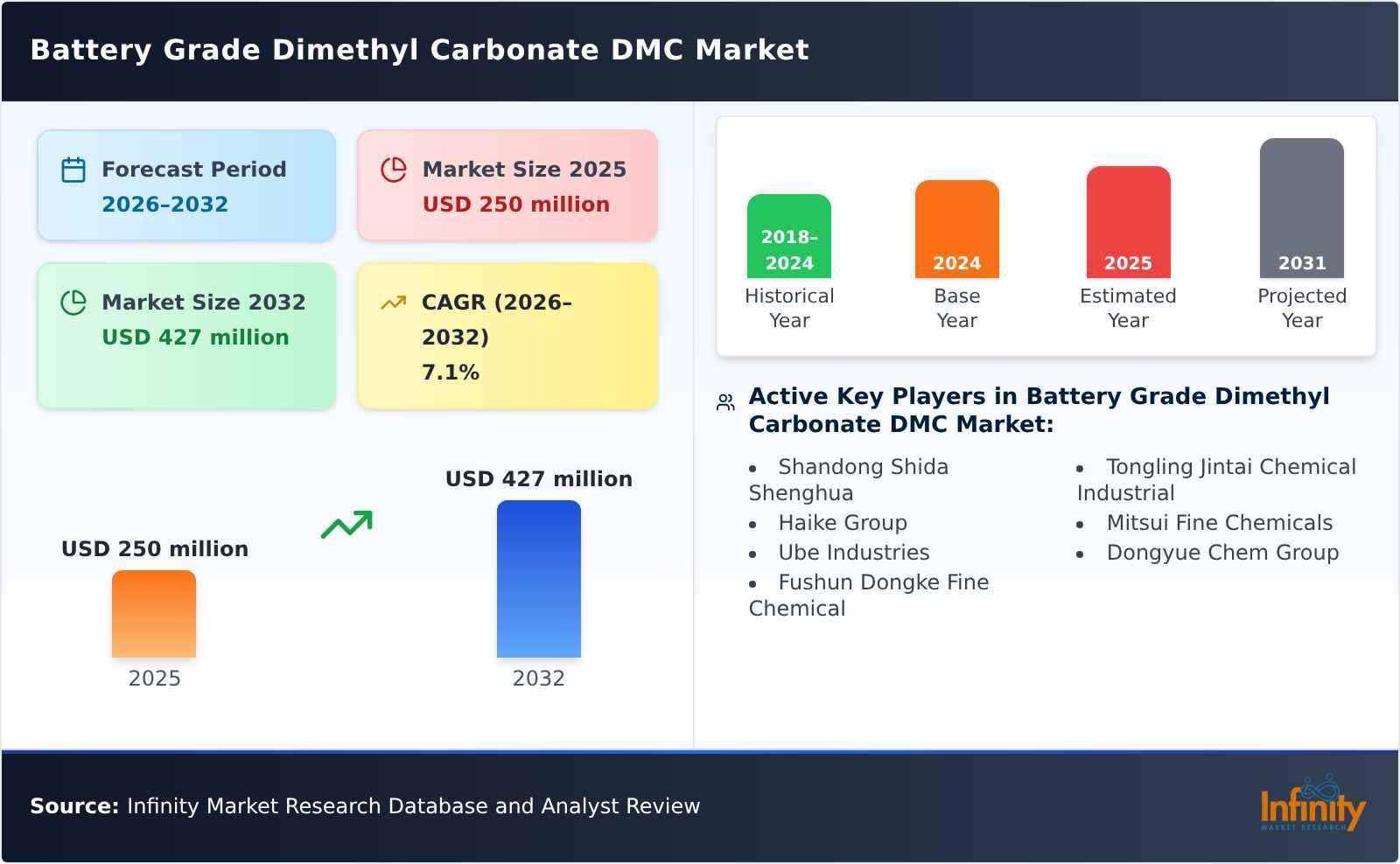 Battery Grade Dimethyl Carbonate DMC Market