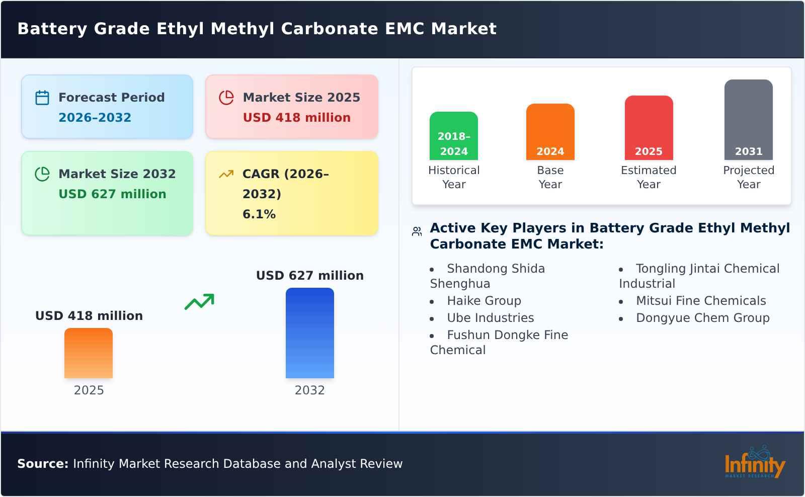 Battery Grade Ethyl Methyl Carbonate EMC Market