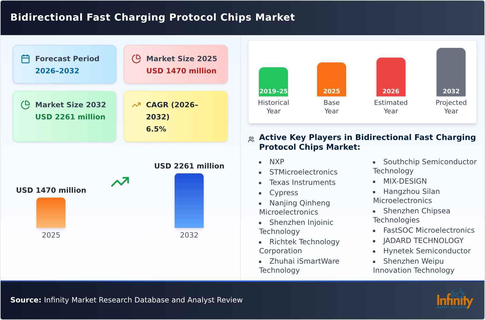 Bidirectional Fast Charging Protocol Chips Market
