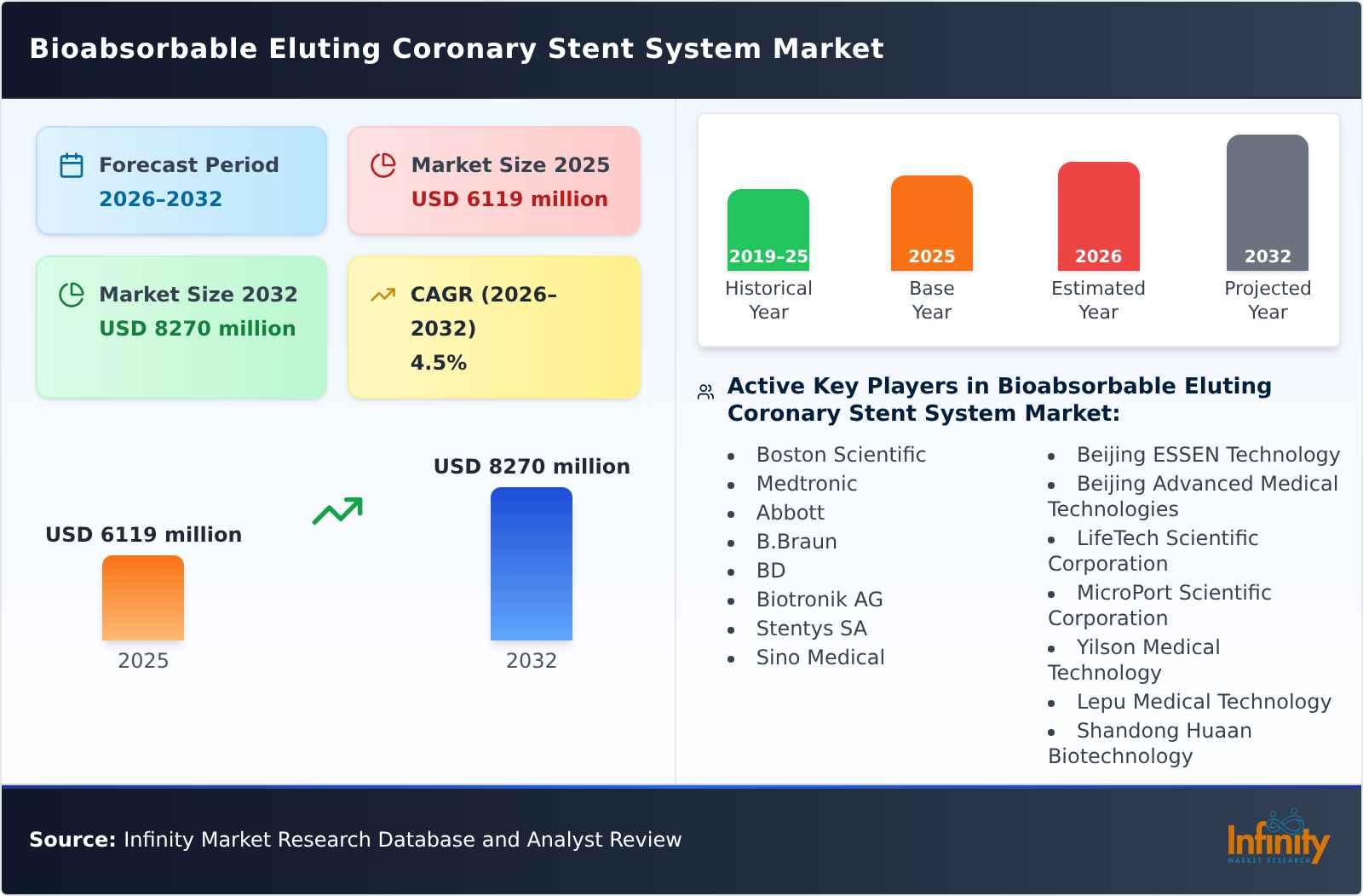Bioabsorbable Eluting Coronary Stent System Market