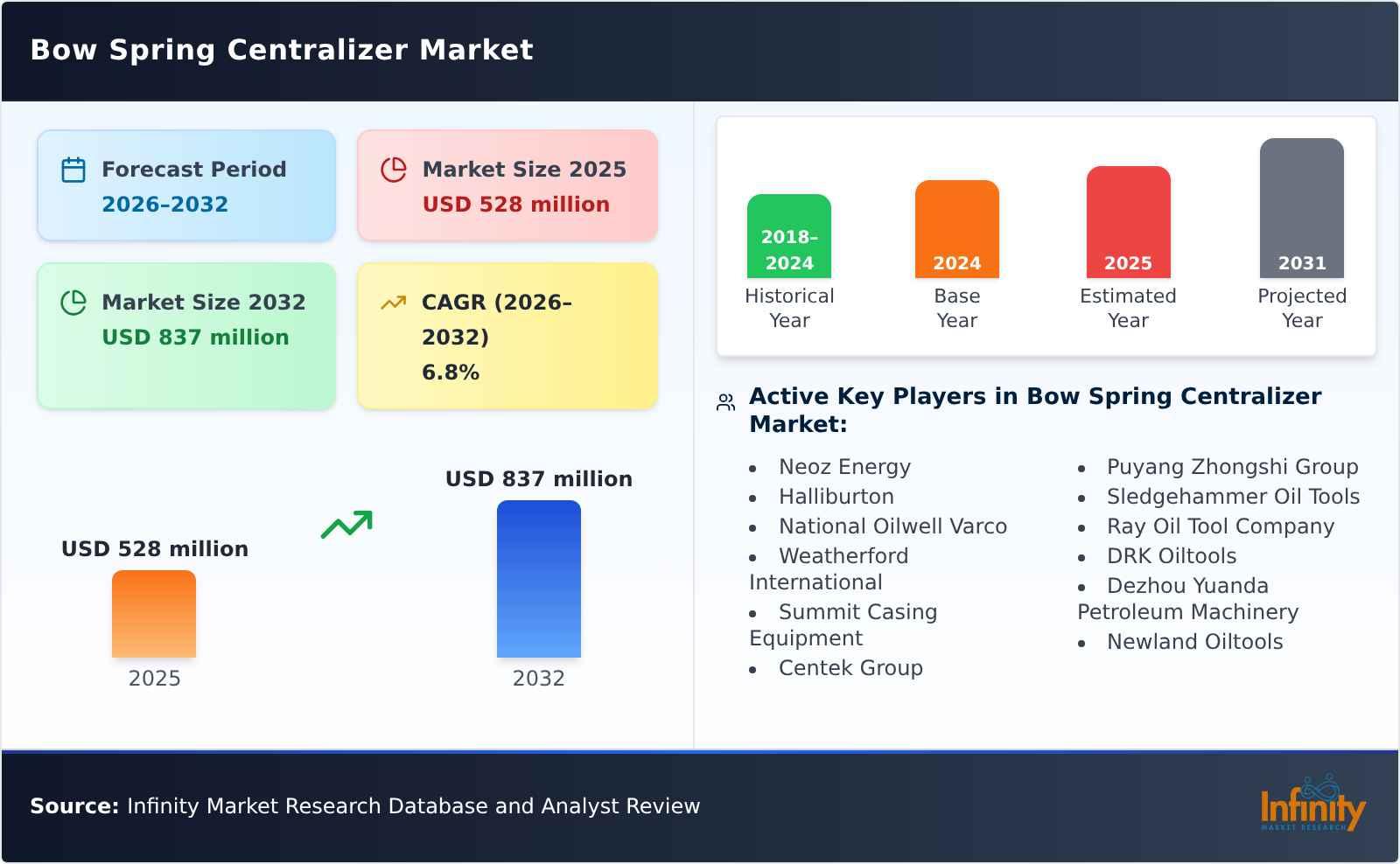 Bow Spring Centralizer Market