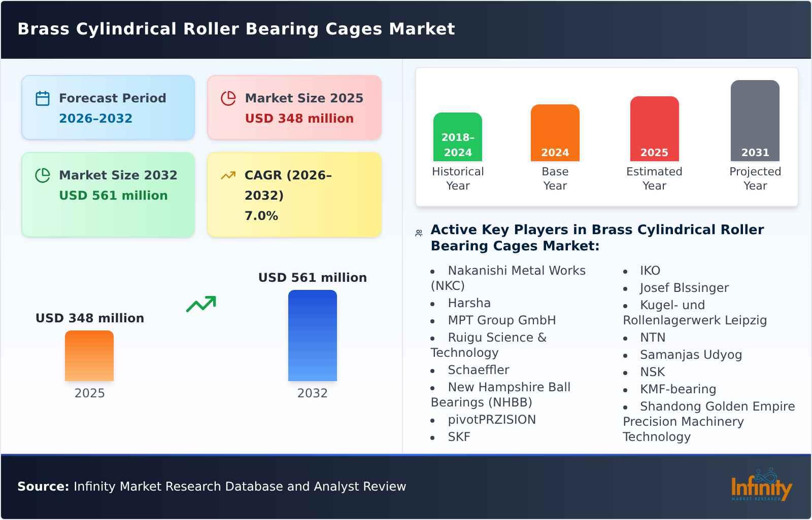 Brass Cylindrical Roller Bearing Cages Market