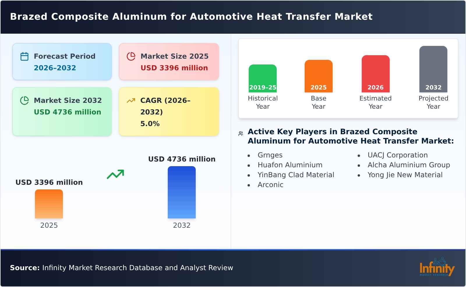 Brazed Composite Aluminum for Automotive Heat Transfer Market