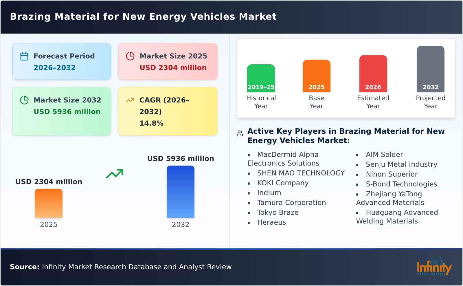 Brazing Material for New Energy Vehicles Market