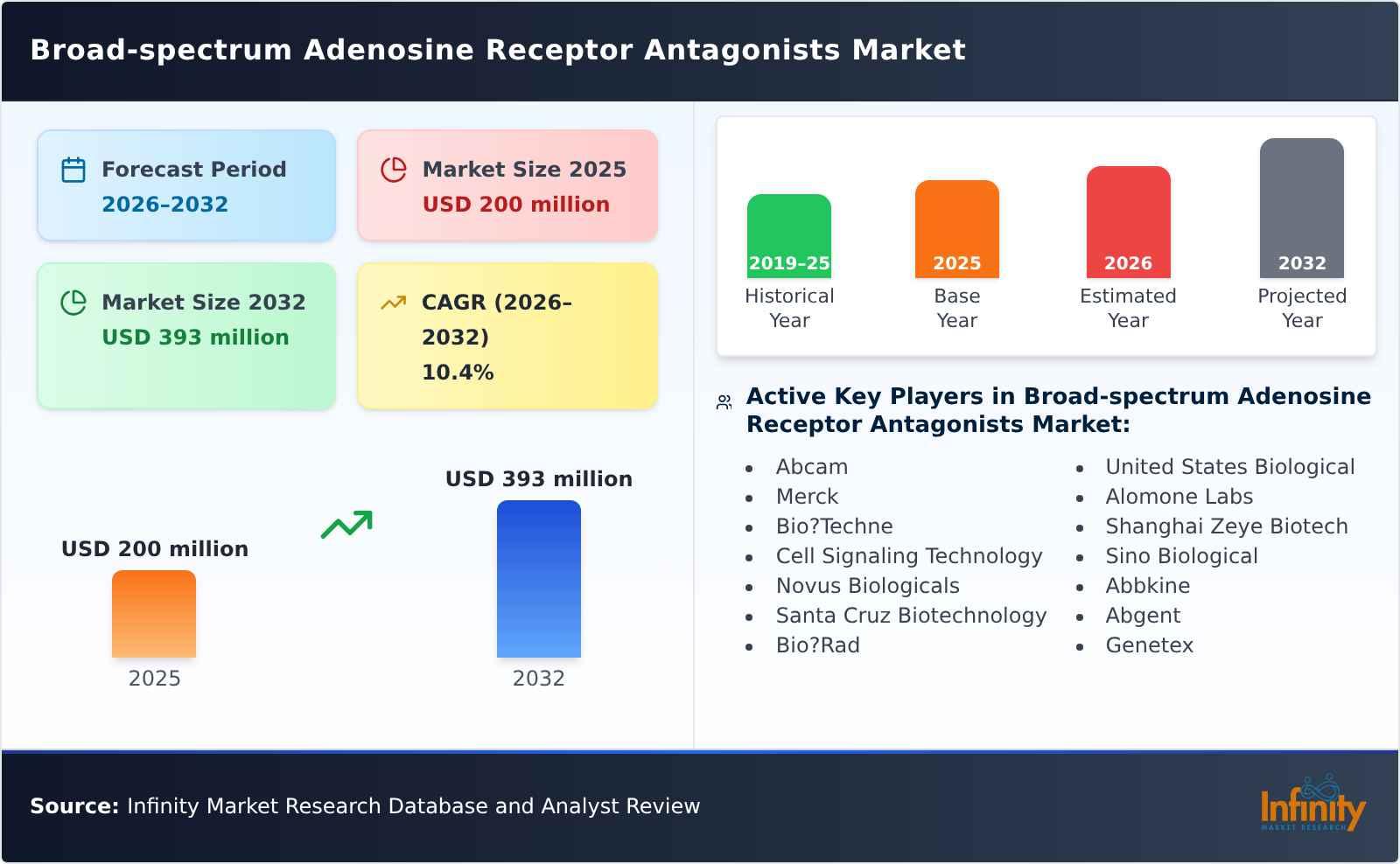 Broad-spectrum Adenosine Receptor Antagonists Market