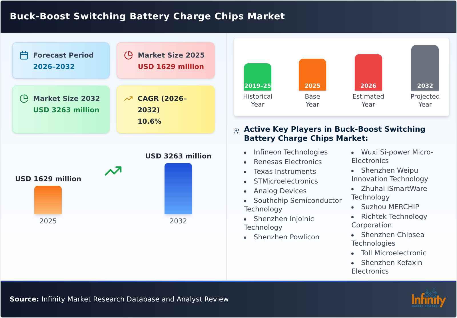 Buck-Boost Switching Battery Charge Chips Market