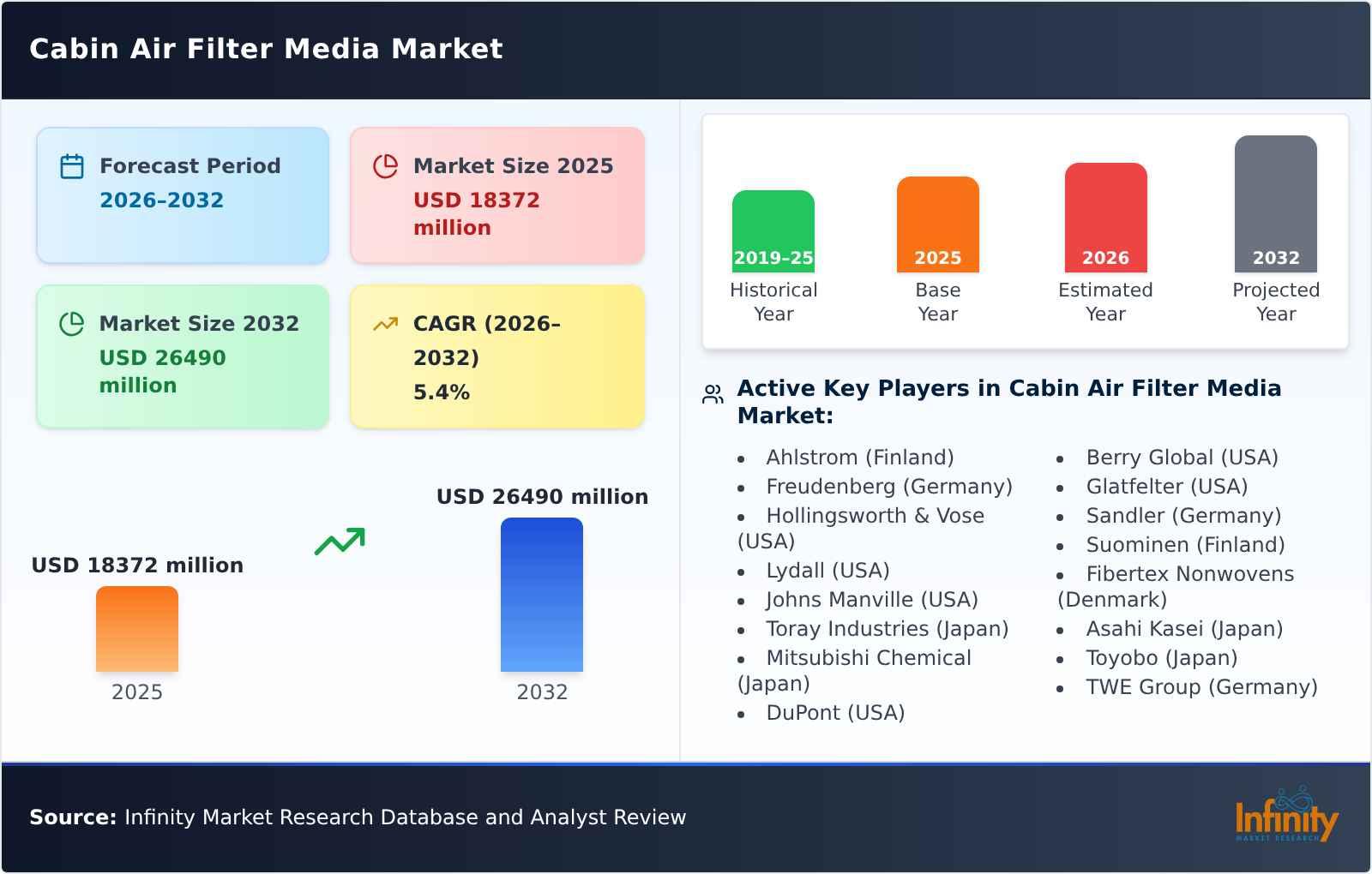 Cabin Air Filter Media Market