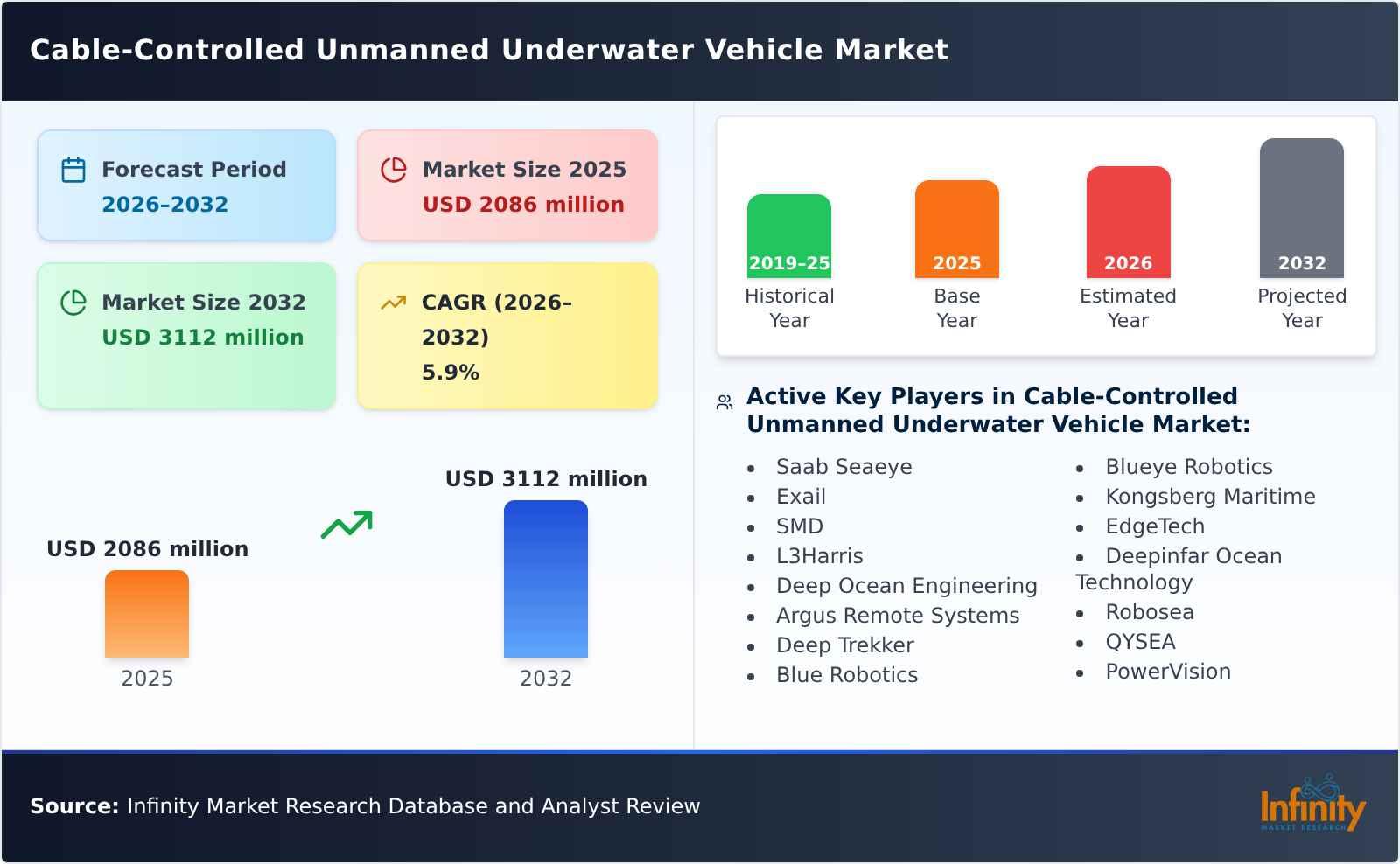 Cable-Controlled Unmanned Underwater Vehicle Market