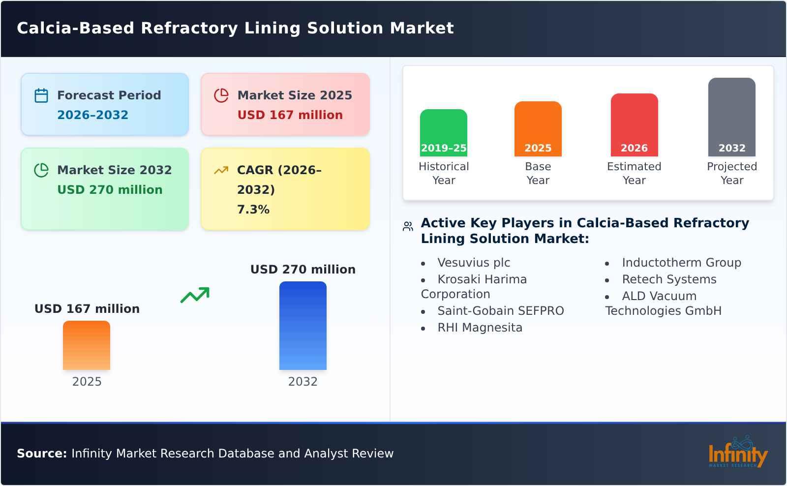 Calcia-Based Refractory Lining Solution Market