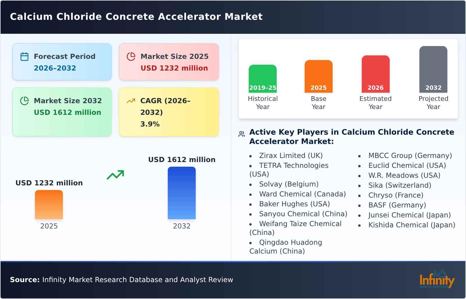 Calcium Chloride Concrete Accelerator Market