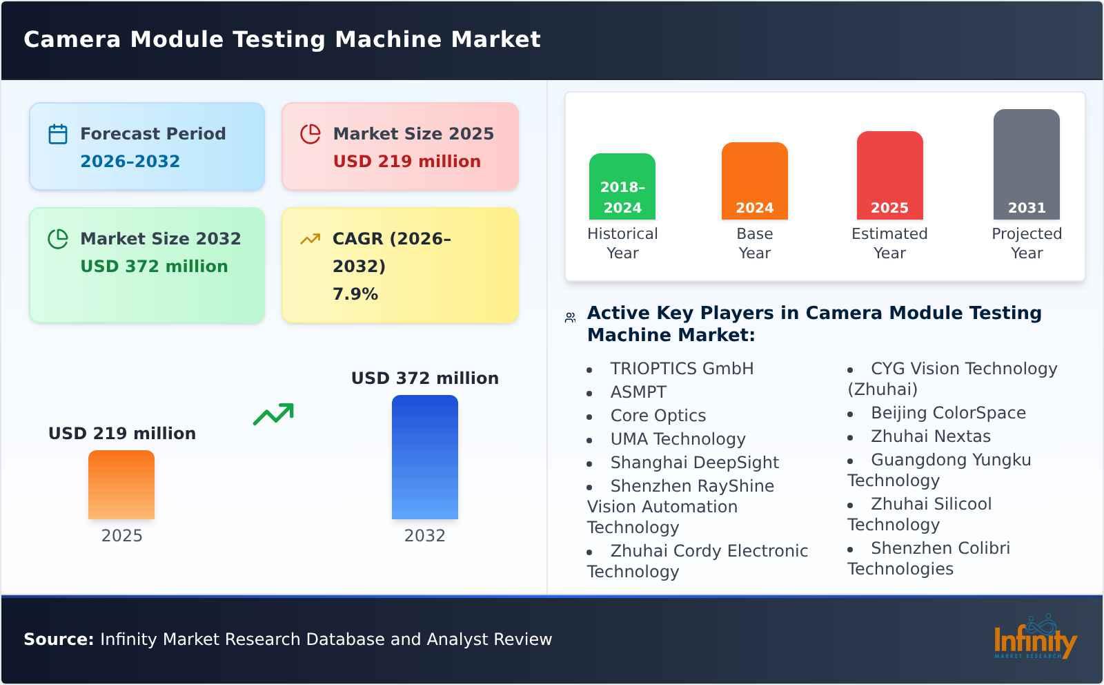 Camera Module Testing Machine Market