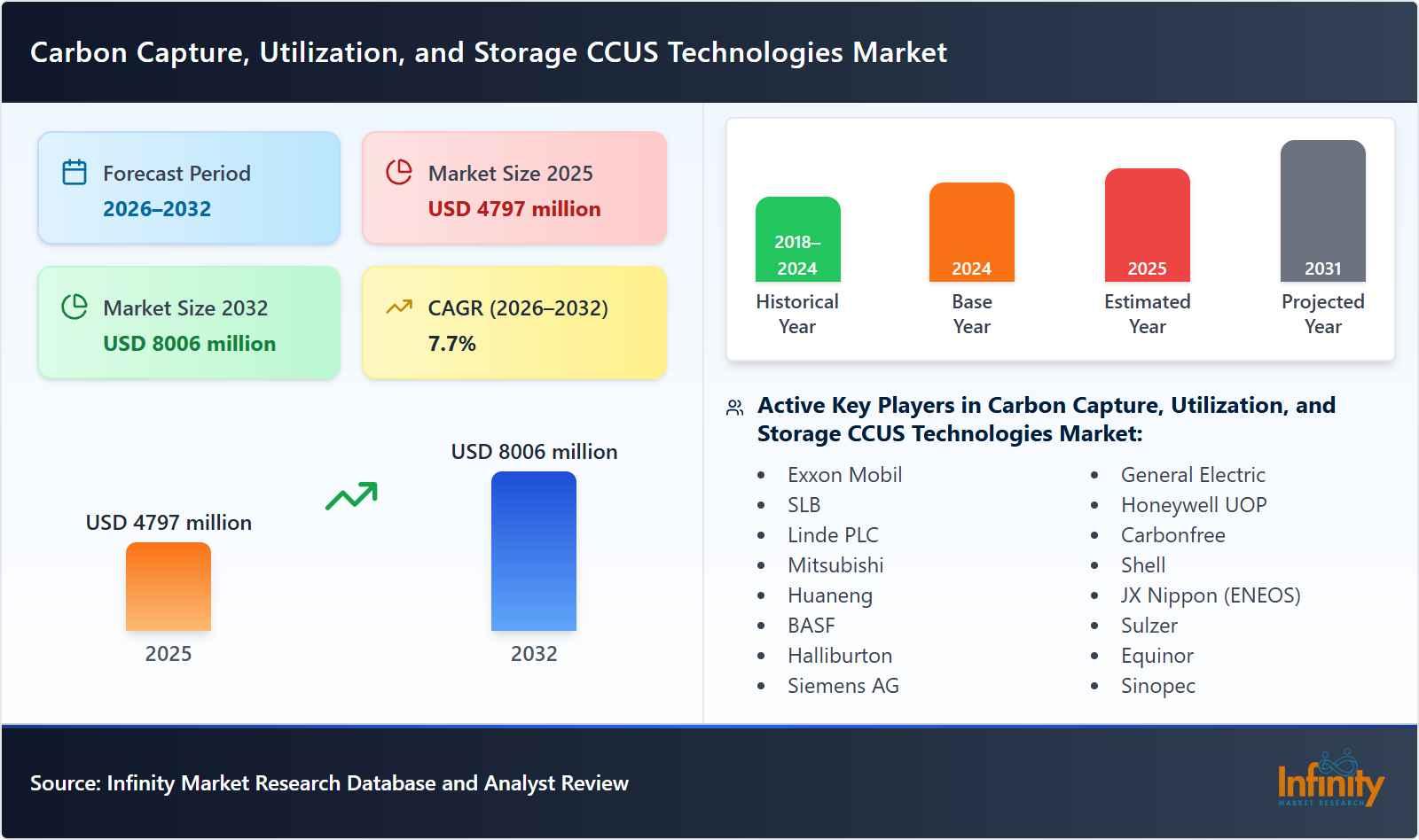 Carbon Capture, Utilization, and Storage CCUS Technologies Market