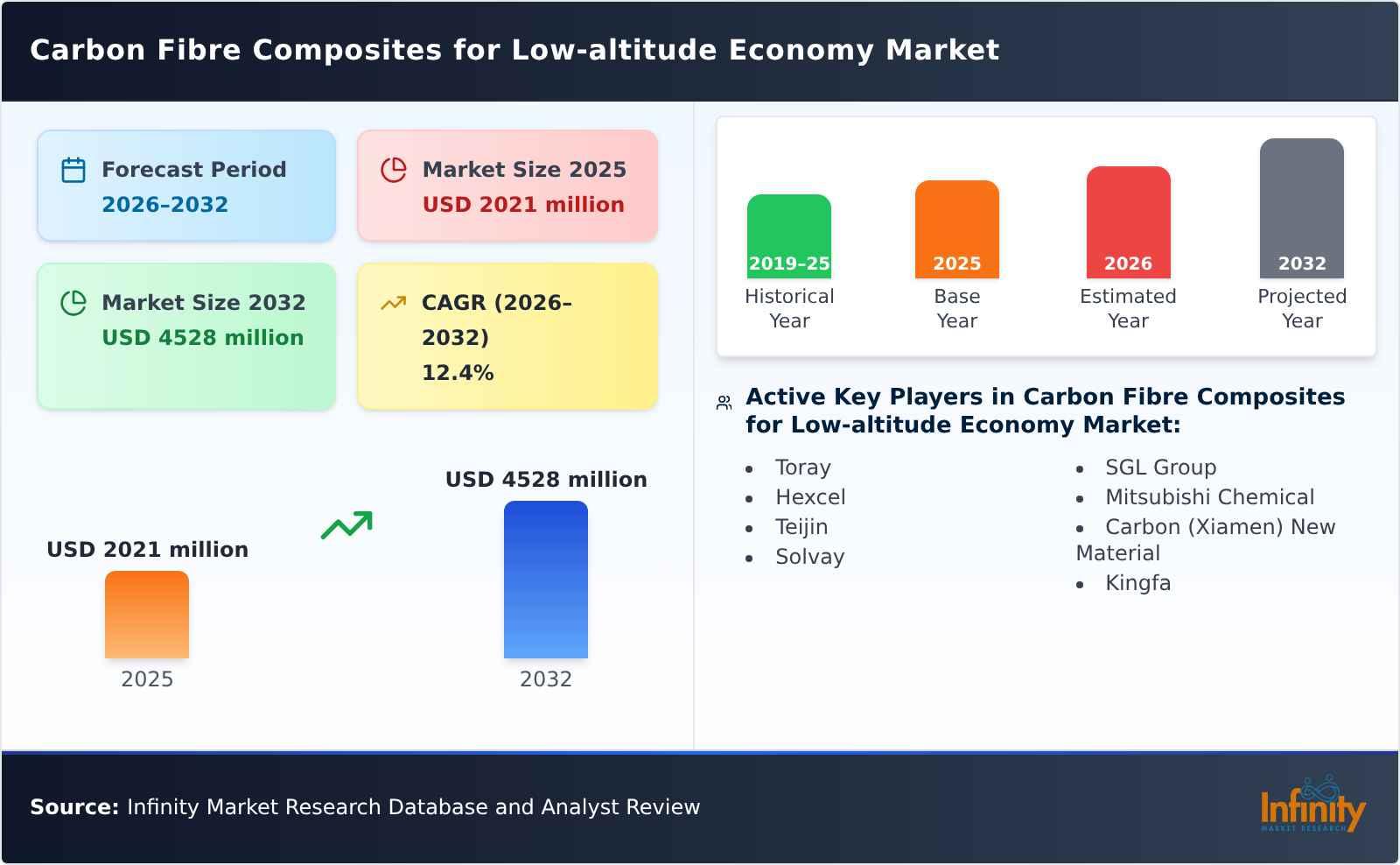 Carbon Fibre Composites for Low-altitude Economy Market