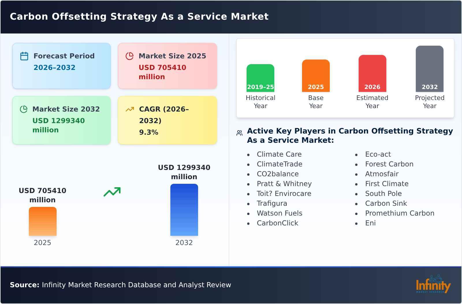 Carbon Offsetting Strategy As a Service Market