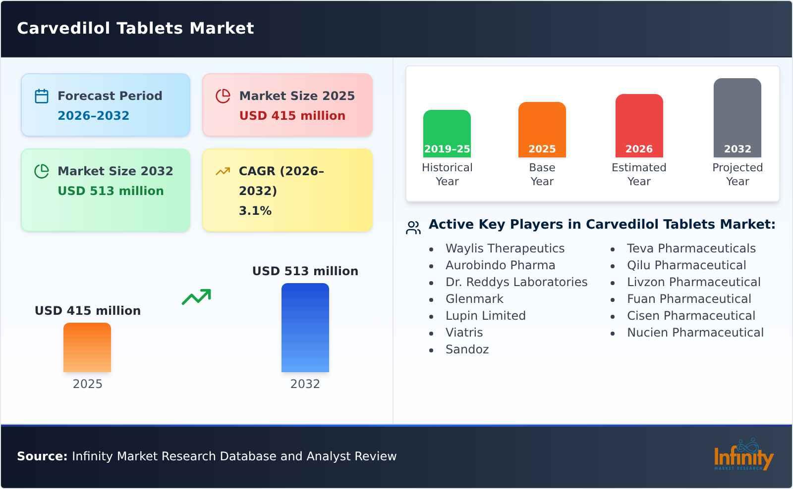 Carvedilol Tablets Market