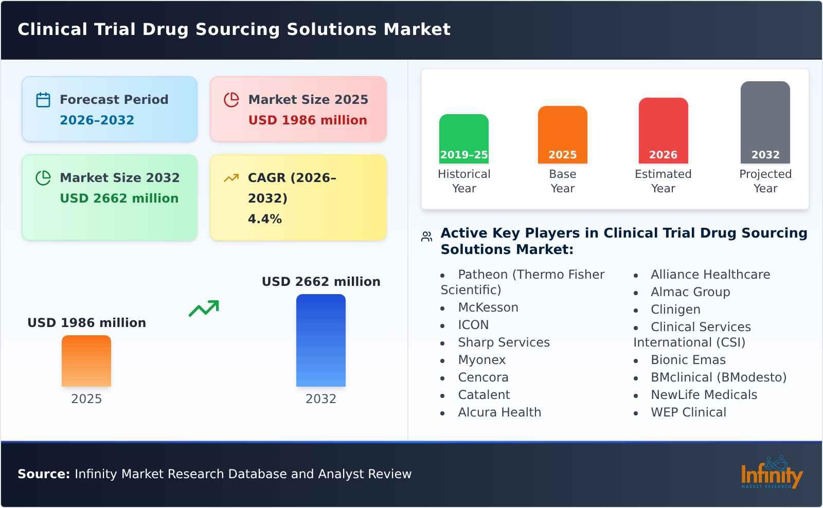 Clinical Trial Drug Sourcing Solutions Market