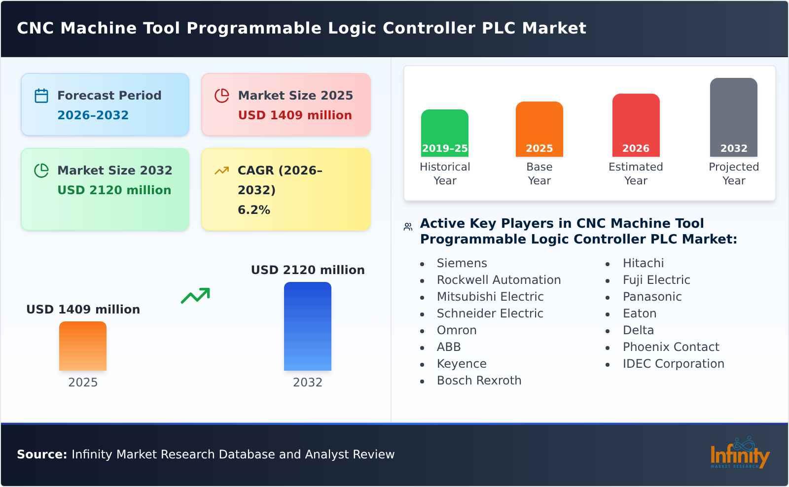 CNC Machine Tool Programmable Logic Controller PLC Market