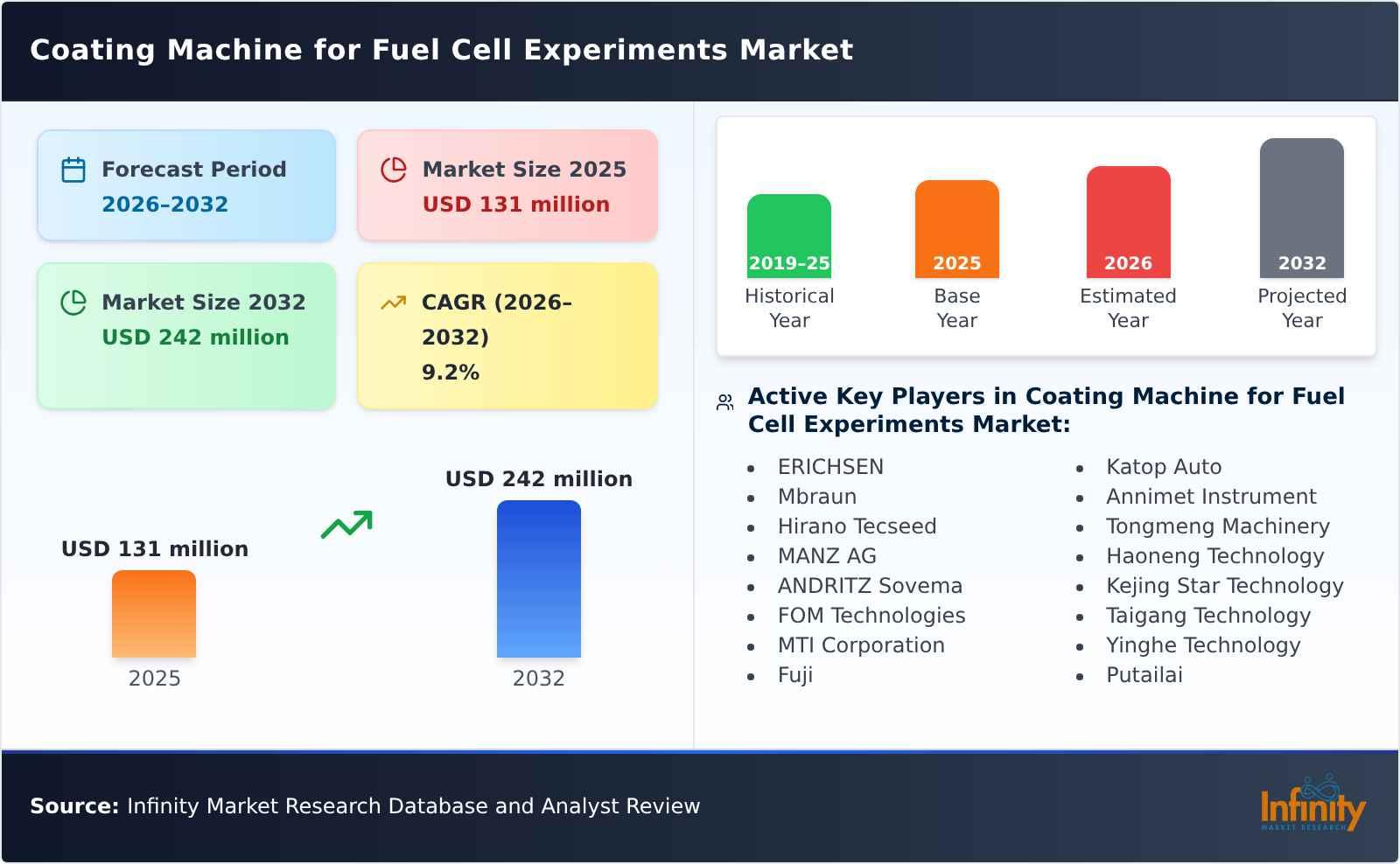 Coating Machine for Fuel Cell Experiments Market