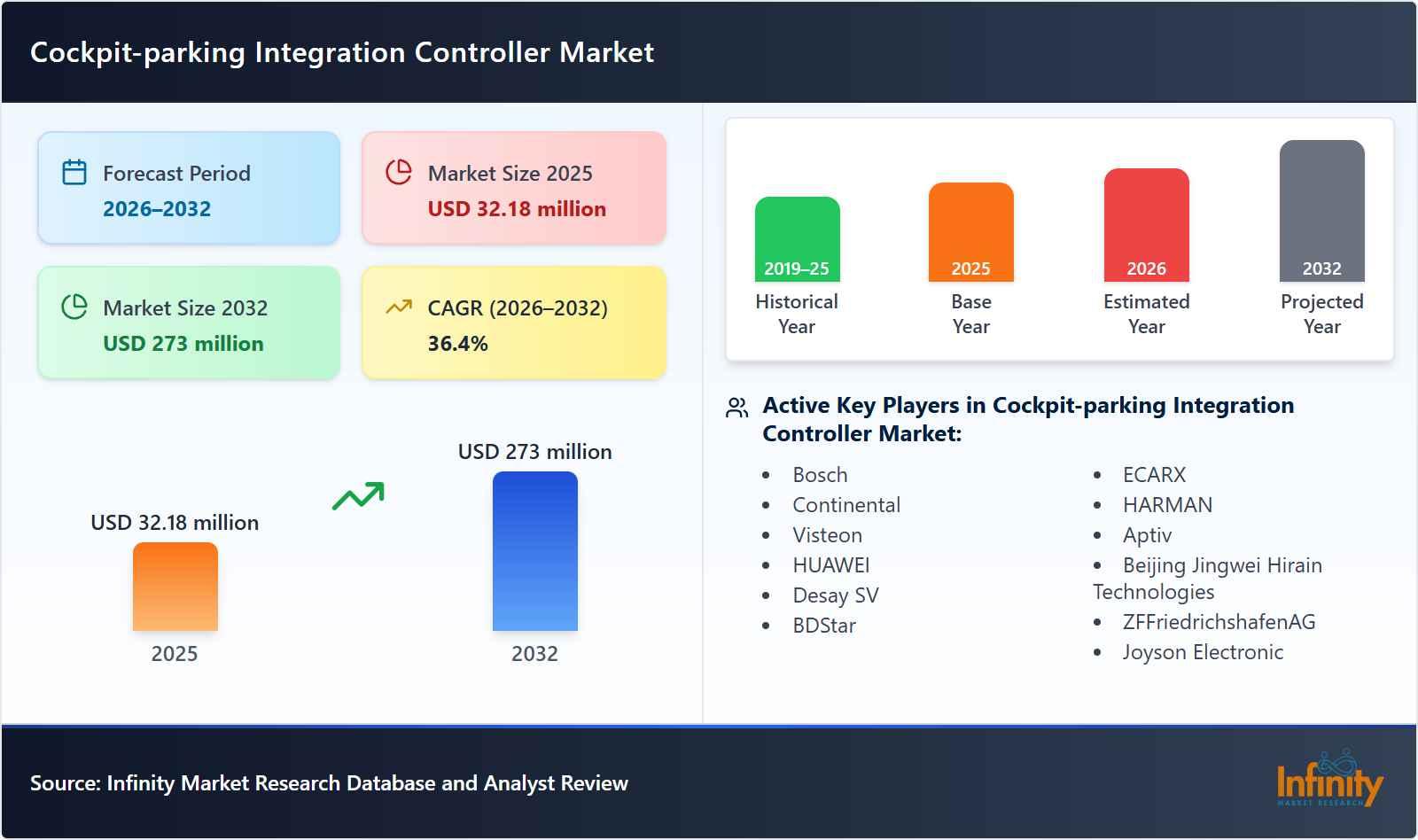 Cockpit-parking Integration Controller Market
