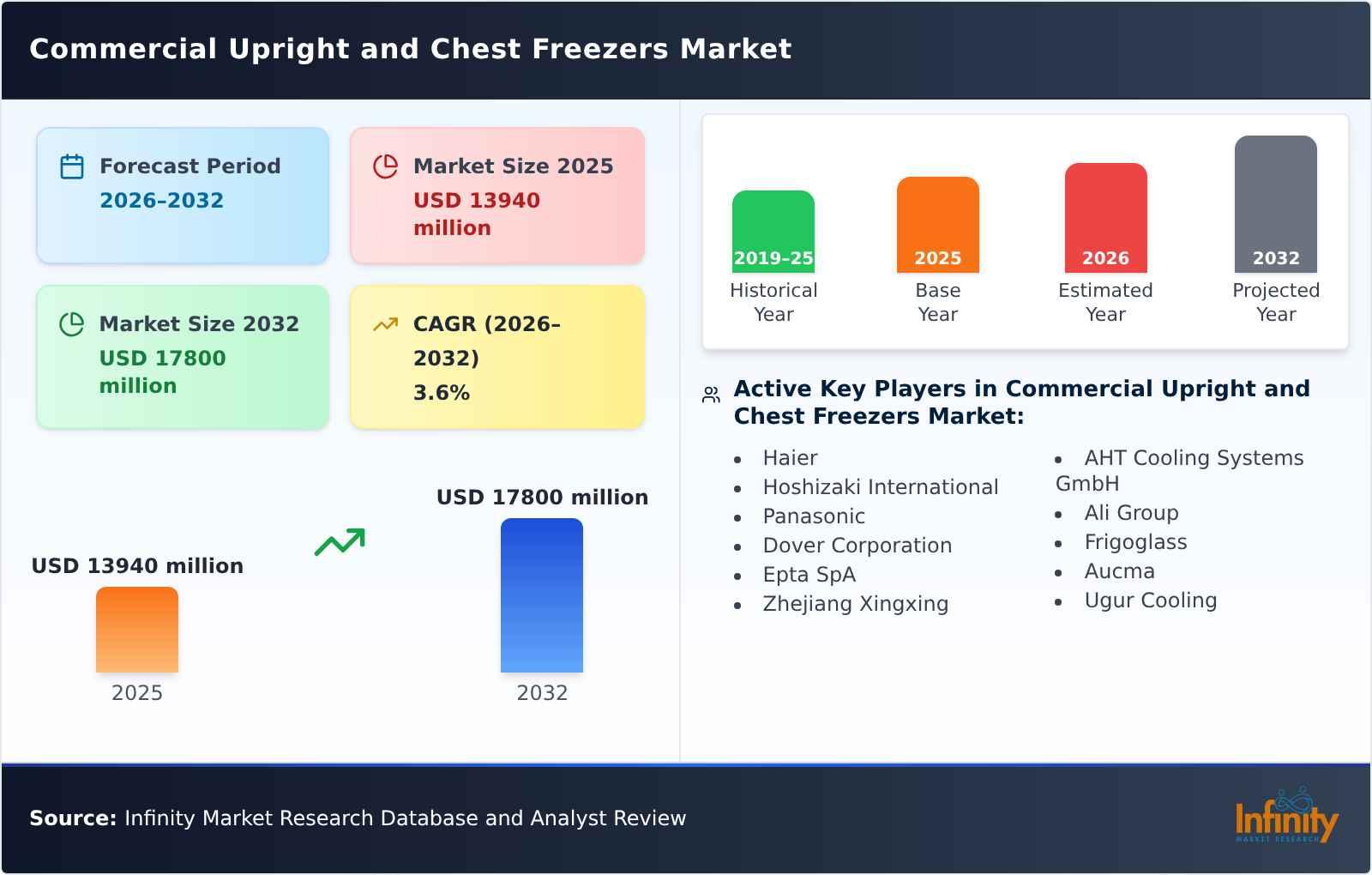 Commercial Upright and Chest Freezers Market