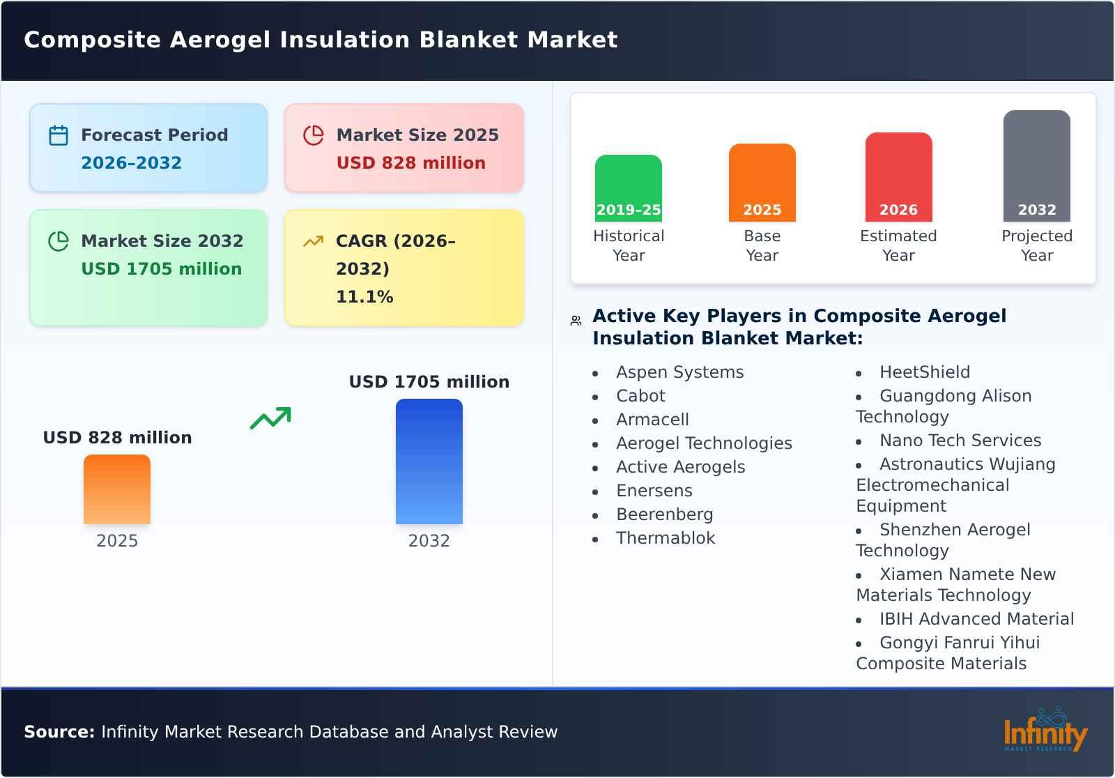 Composite Aerogel Insulation Blanket Market