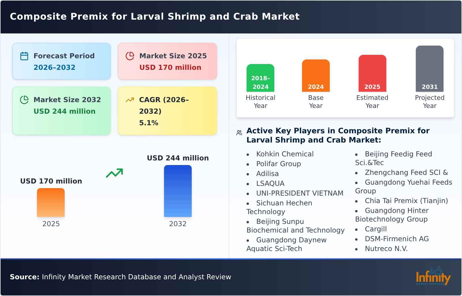 Composite Premix for Larval Shrimp and Crab Market