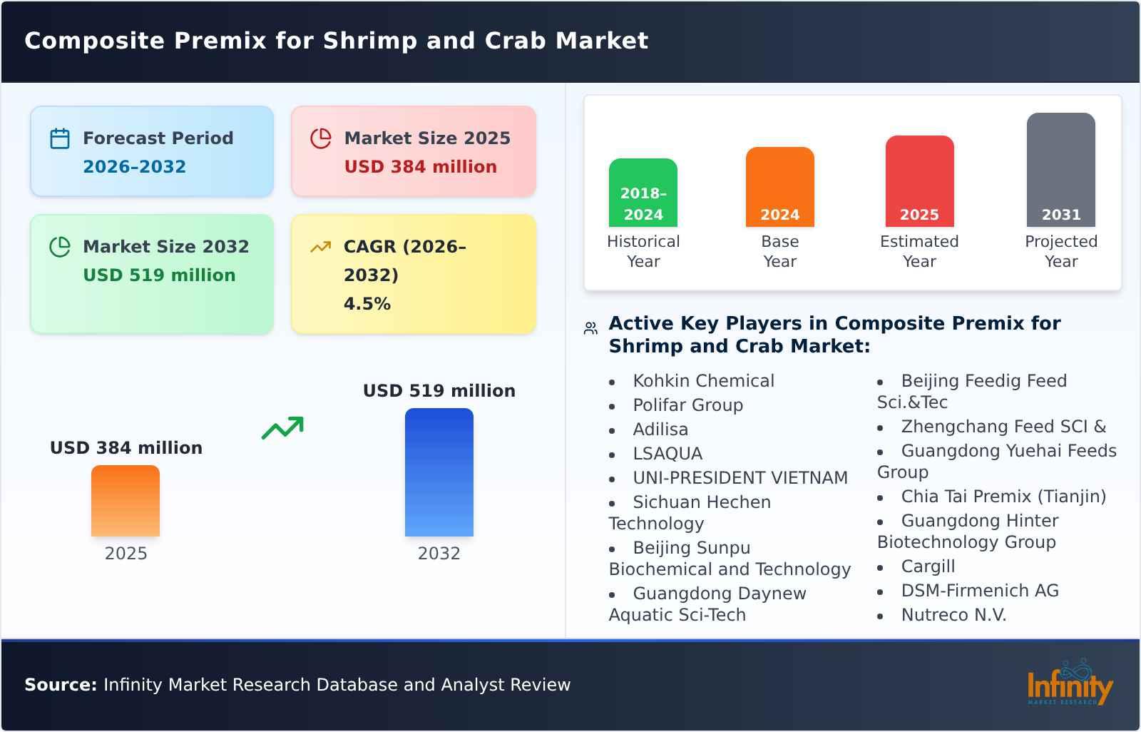 Composite Premix for Shrimp and Crab Market