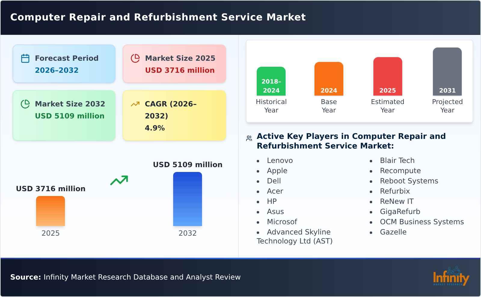 Computer Repair and Refurbishment Service Market
