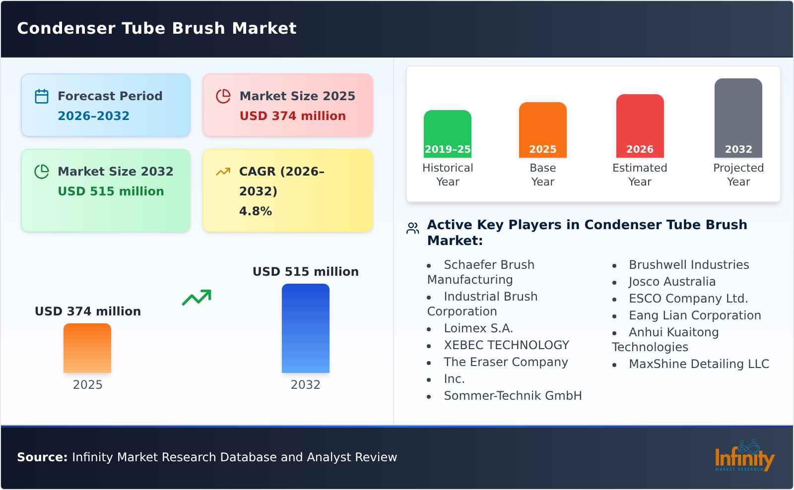 Condenser Tube Brush Market