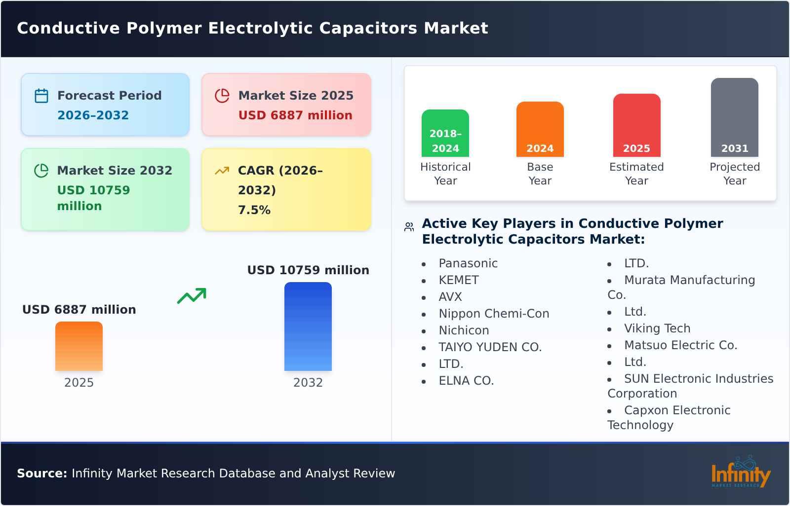 Conductive Polymer Electrolytic Capacitors Market